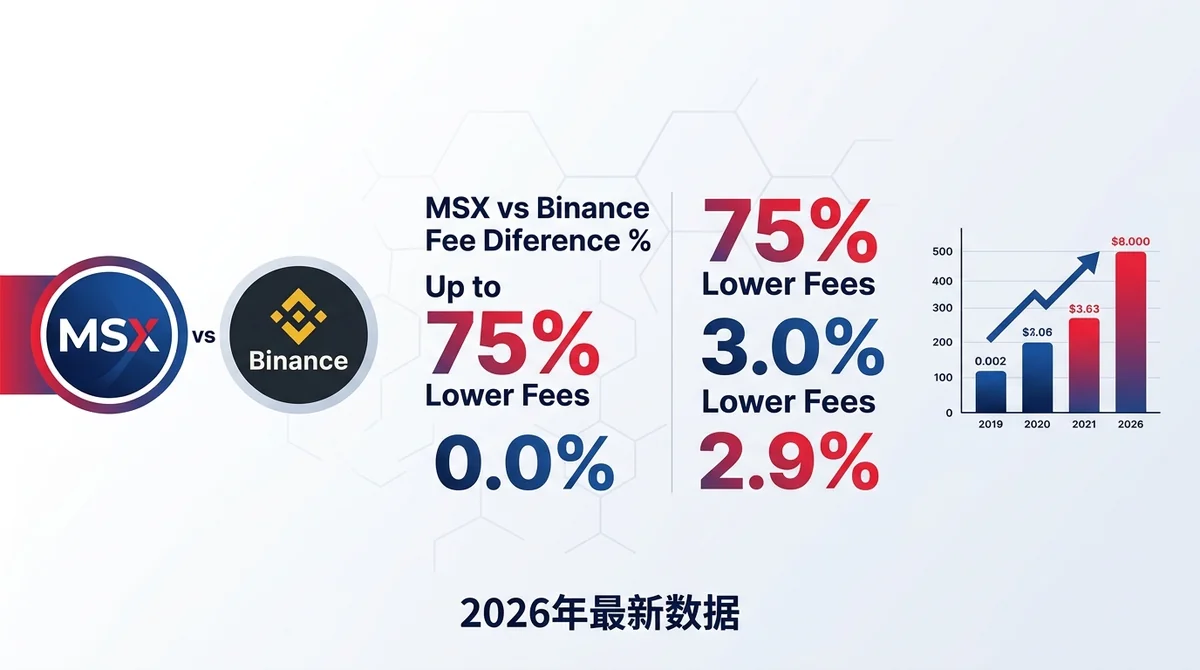 MSX vs Binance 现货与永续合约功能全面对比2026：注册流程、手续费结构与交易体验深度解析