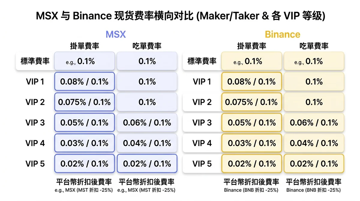 MSX vs Binance 现货标准费率与各 VIP 等级费率横向对比表格图,双列展示 Maker/Taker 费率,颜色区分两平台,标注平台币折扣后费率