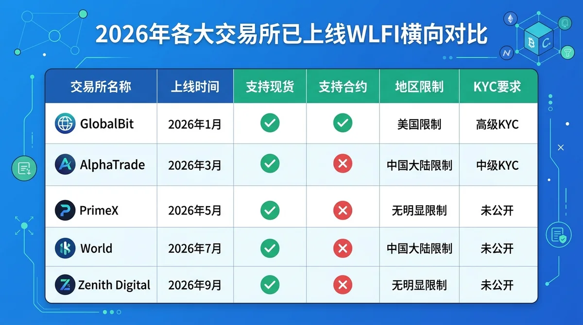 横向对比表格图：列出2026年已上线WLFI的各大交易所，列字段包括交易所名称、上线时间、支持现货/合约、地区限制、KYC要求，用绿色/红色图标标注支持与不支持