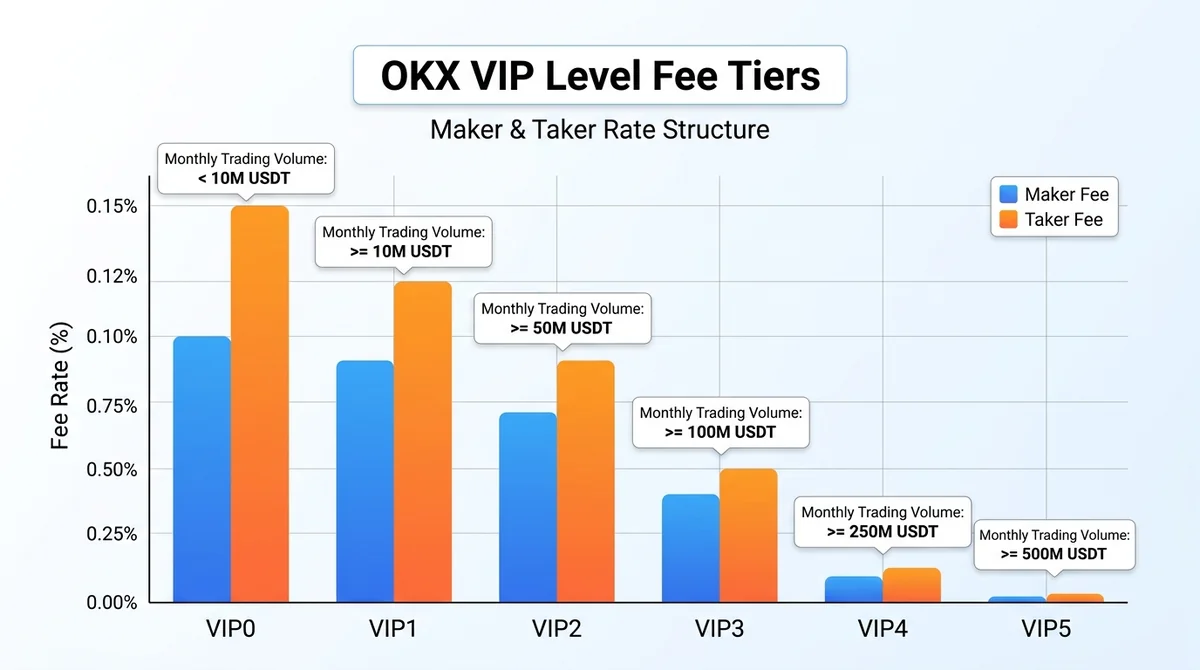 OKX VIP等级费率阶梯柱状图:X轴为VIP0至VIP5等级,Y轴为费率百分比,双色柱(蓝=Maker,橙=Taker),每柱顶部标注对应月交易量门槛