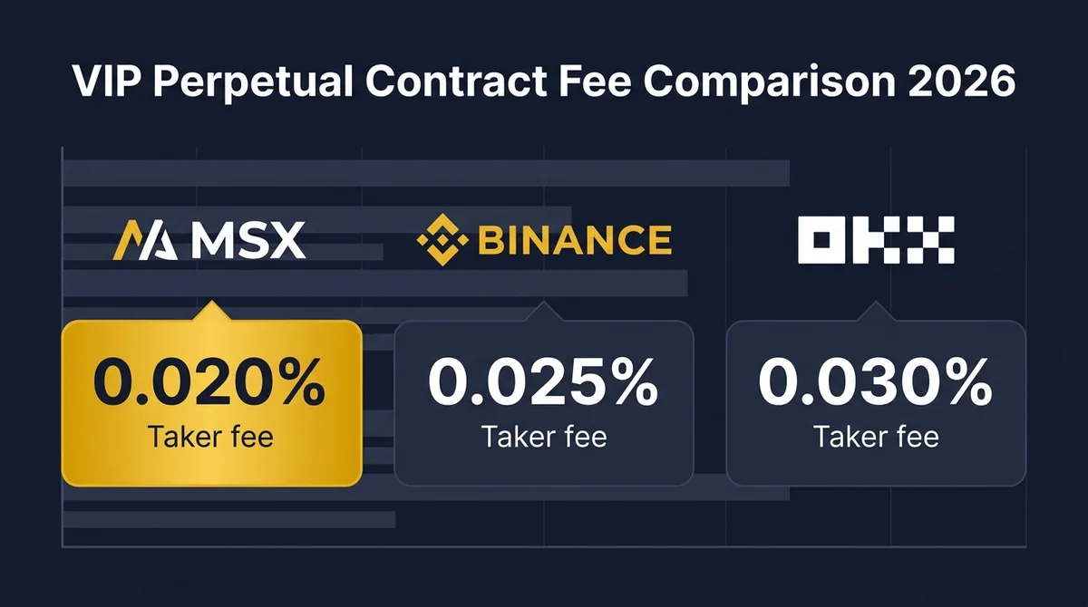 MSX vs Binance vs OKX Perpetual Contract VIP Fee Deep Comparison 2026: Which Platform Has the Lowest Cost for High-Volume Traders?