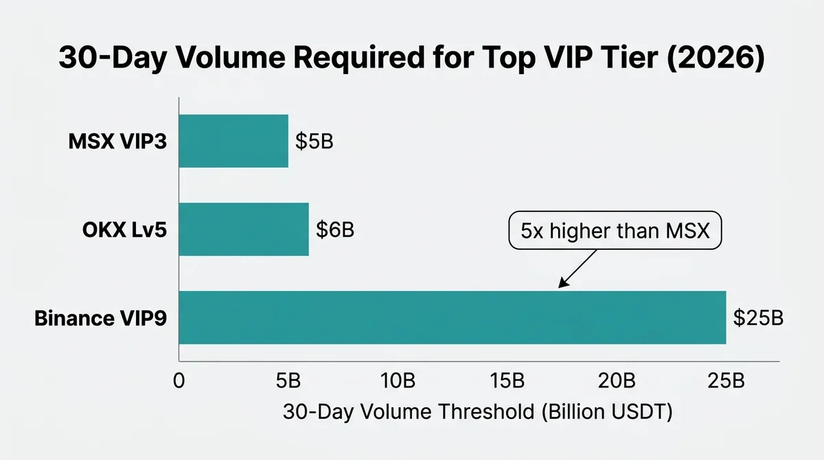 Wide 16:9 horizontal bar chart, clean light gray background, Y-axis lists three platforms 'MSX VIP3', 'OKX Lv5', 'Binance VIP