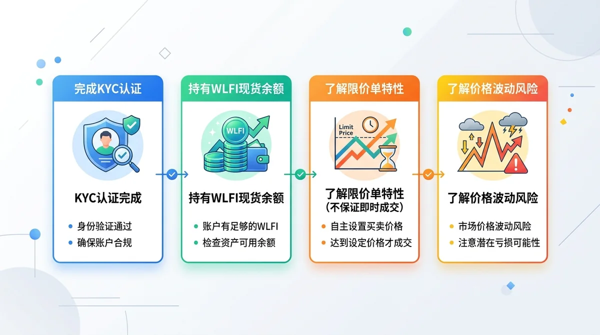 WLFI挂单卖出前置条件检查清单信息图:以竖向步骤卡片横向排列展示4项前提条件——①KYC认证完成 ②持有WLFI现货余额 ③了解限价单特性(不保证即时成交)④了解价格波动风险,每项配对应图标