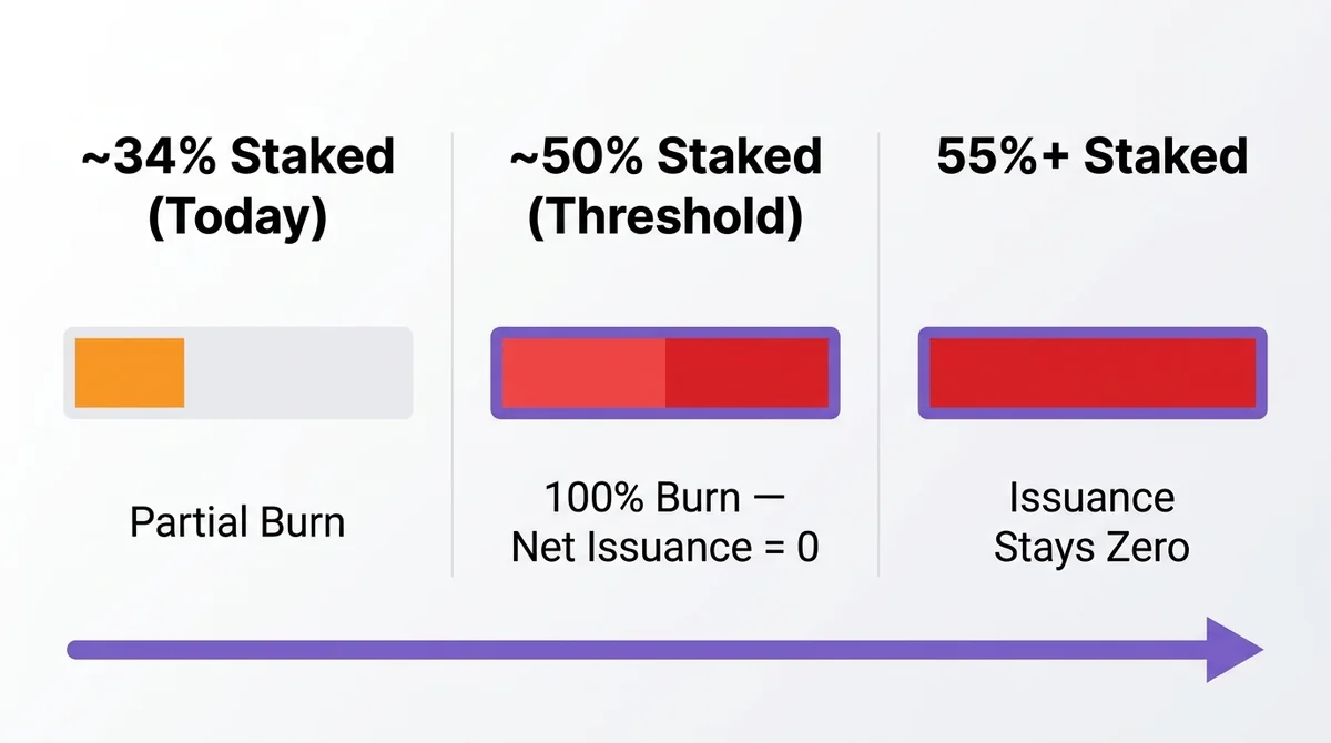 Wide 16:9 horizontal infographic, white or light gray background, three-column layout showing staking rate milestones labeled