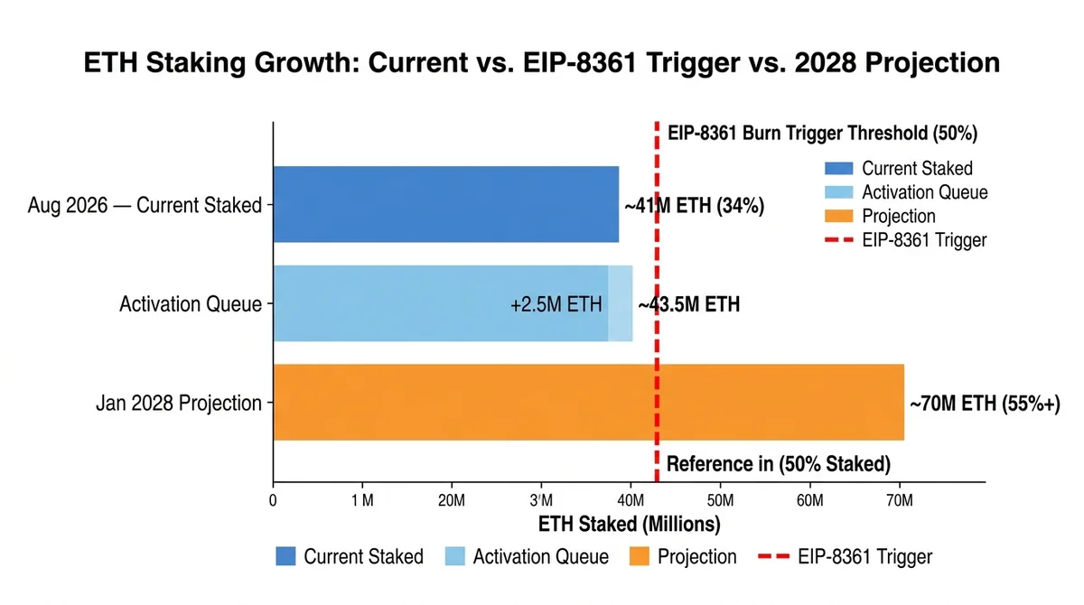 Wide 16:9 horizontal bar chart, clean white background, three horizontal bars labeled in English: 'Aug 2026 — Current Staked: