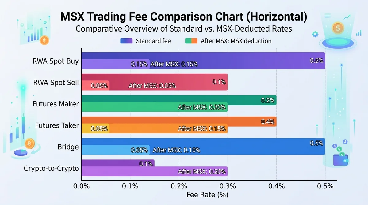 MSX各类交易费率横向对比条形图:纵轴列出四种交易类型(RWA Spot Buy / RWA Spot Sell / Futures Maker / Futures Taker / Bridge / Crypto-to-Crypto),横轴为费率百分