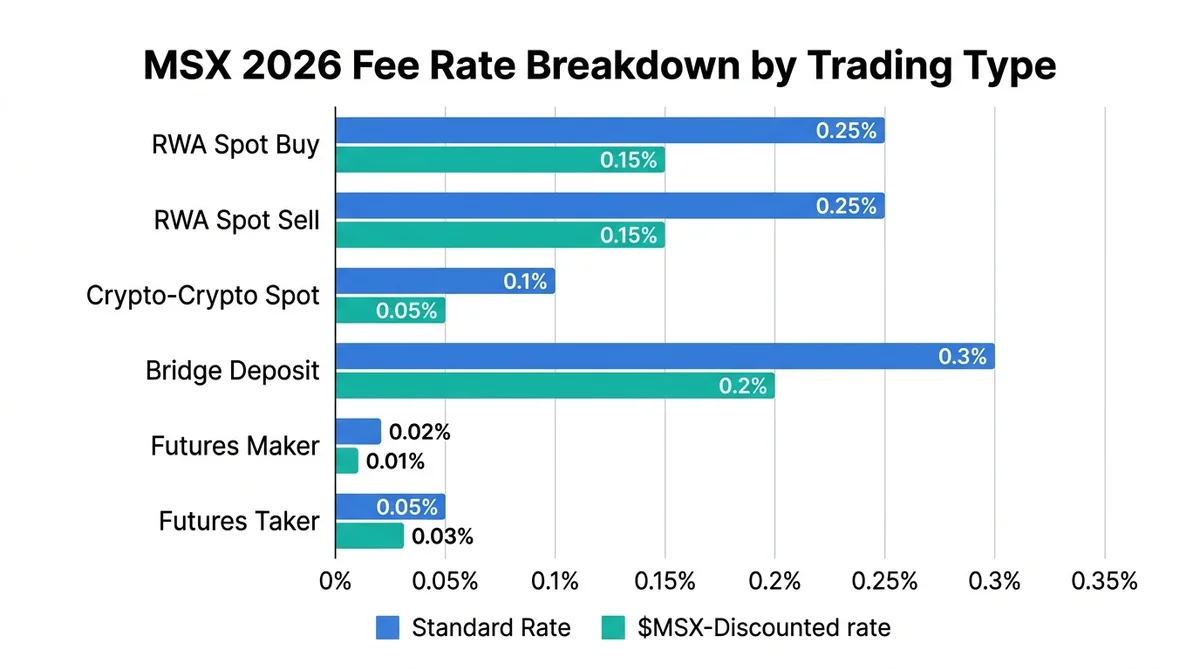 Wide 16:9 horizontal bar chart infographic on a white background, title 'MSX 2026 Fee Rate Breakdown by Trading Type' in bold