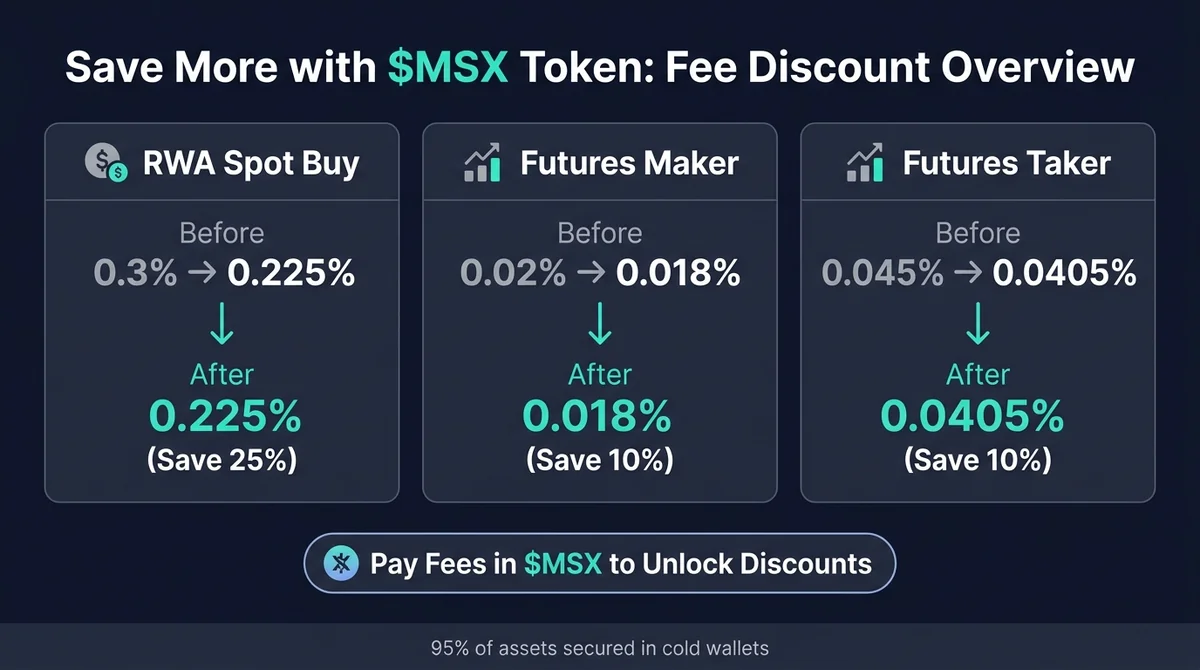 Wide 16:9 horizontal infographic on a dark navy background, bold English title 'Save More with $MSX Token: Fee Discount Overv