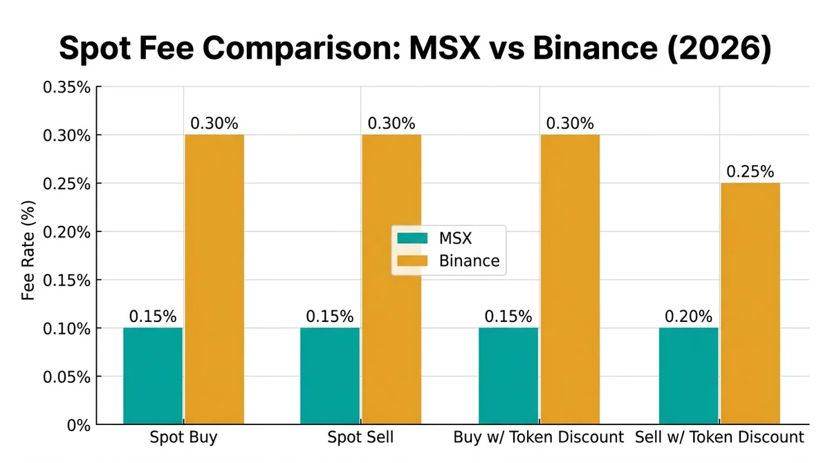Wide 16:9 horizontal grouped bar chart infographic comparing spot trading fees between MSX (teal bars) and Binance (amber bar
