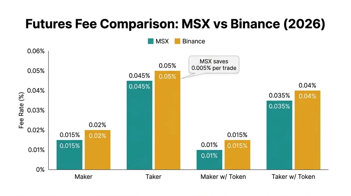 Wide 16:9 horizontal grouped bar chart infographic comparing perpetual futures fees between MSX (teal bars) and Binance (ambe