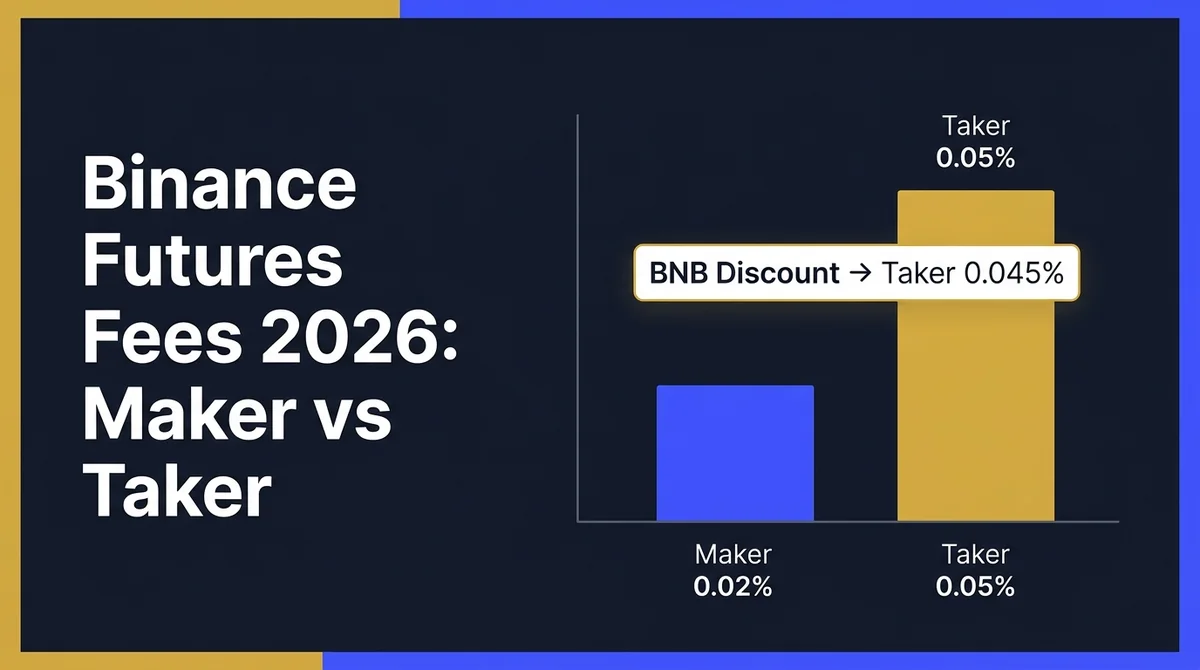 Binance Futures Maker vs Taker Fees 2026: Fee Structure Breakdown and Cross-Platform Cost Comparison