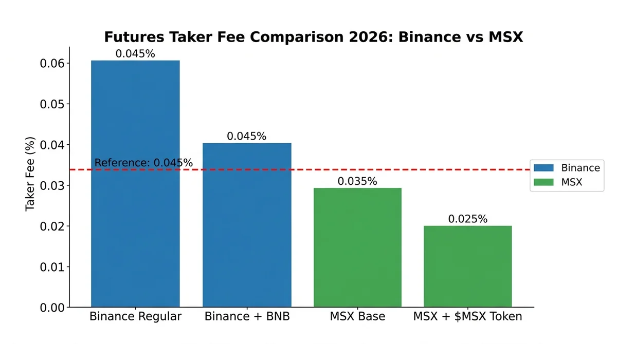 Wide 16:9 horizontal column chart, white background, four columns labeled in English: 'Binance Regular', 'Binance + BNB', 'MS