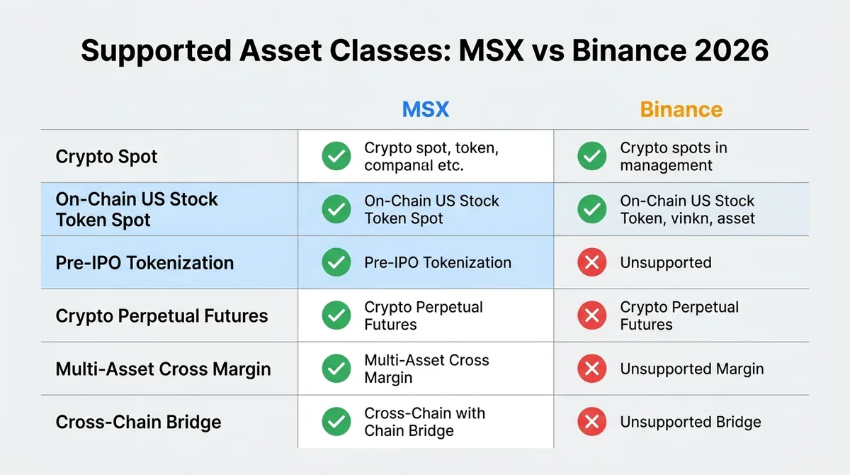 Wide 16:9 horizontal comparison table infographic, light gray background, bold English title 'Supported Asset Classes: MSX vs