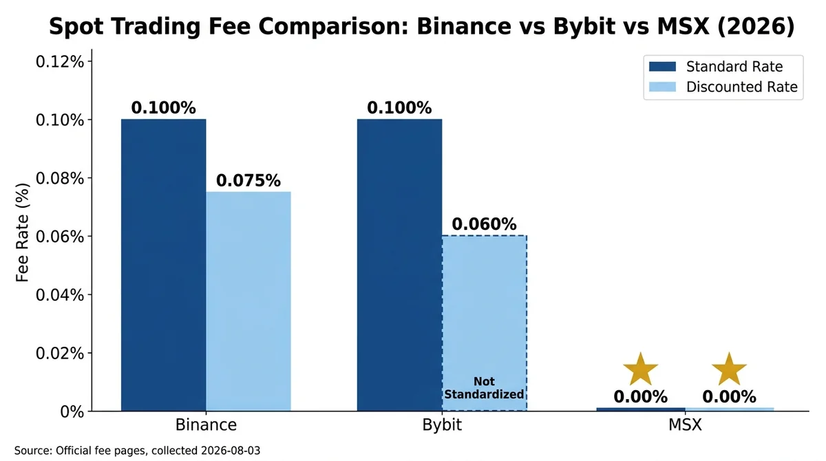 Wide 16:9 horizontal grouped bar chart on a white background, three exchange groups on the X-axis labeled 'Binance', 'Bybit',