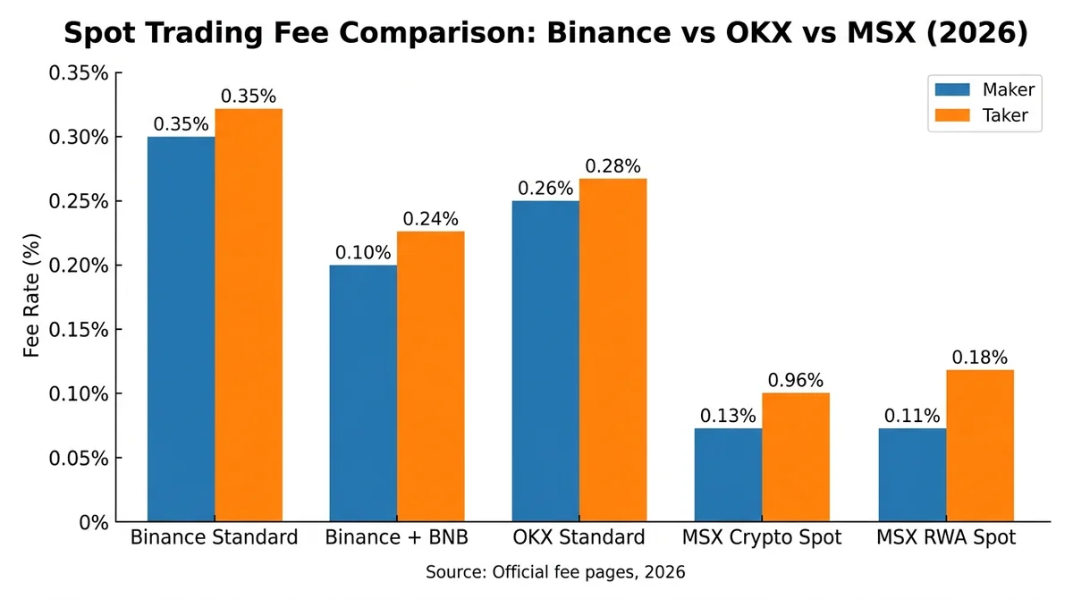 Wide 16:9 horizontal grouped bar chart on a white background, X-axis listing five fee tiers labeled in English: 'Binance Stan