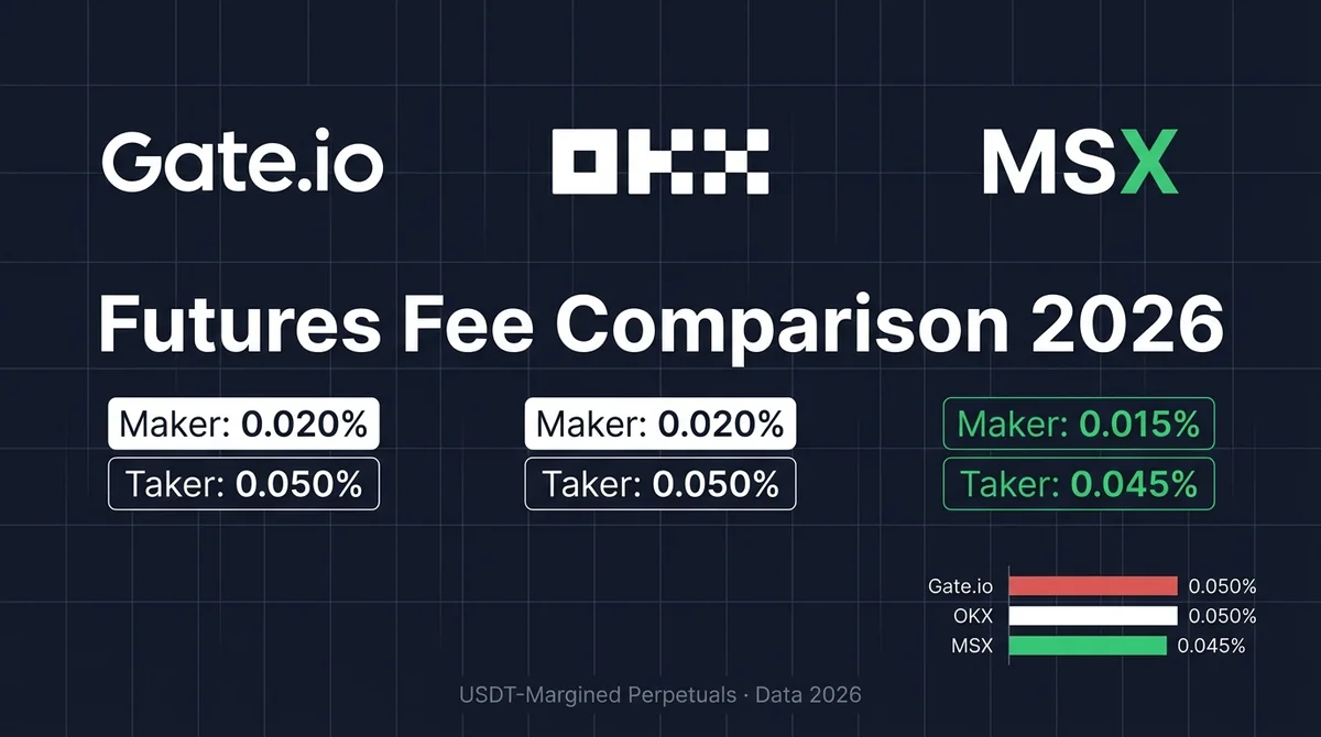 Gate.io vs OKX Futures Fees 2026: Fee Tier Differences, GT Discount Mechanism, and MSX Maker-Free Advantage Compared