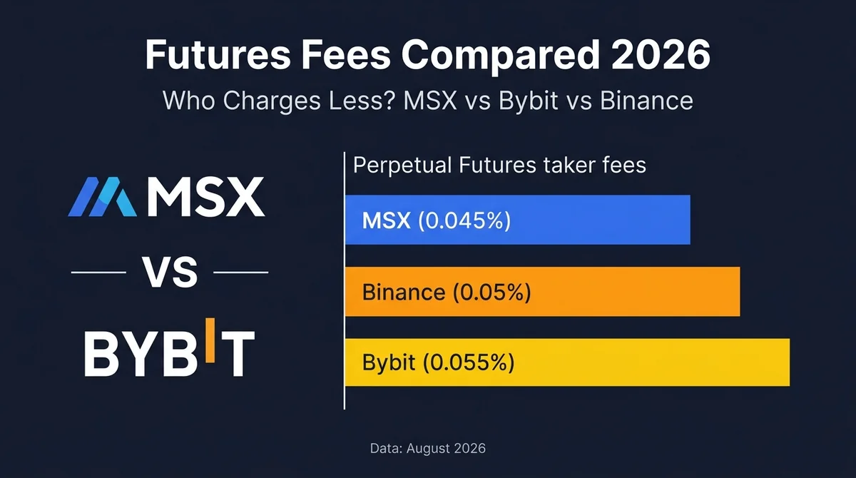 MEXC vs Bybit Futures Fees Deep Comparison 2026: Fee Tiers, Token Discounts & MSX Low-Fee Alternative
