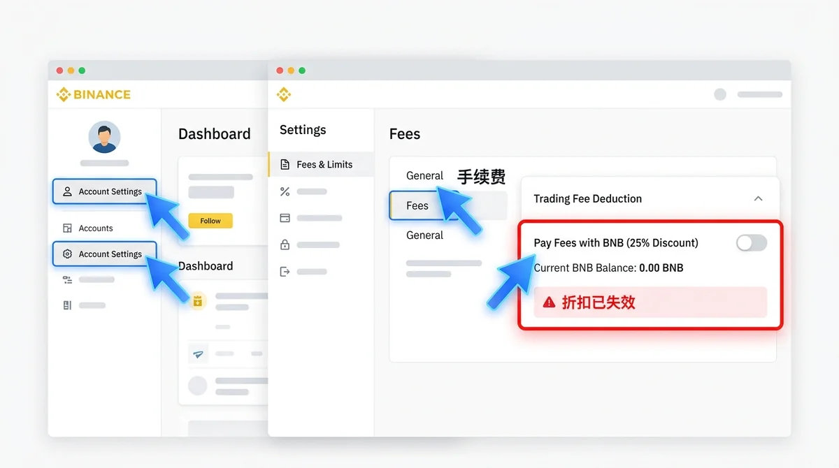 Binance账户后台操作路径示意图：展示从'账户设置'→'手续费'→'BNB抵扣开关'的操作路径，用箭头高亮标注每个点击位置，并在BNB余额不足状态下加红色警告框提示'折扣已失效'