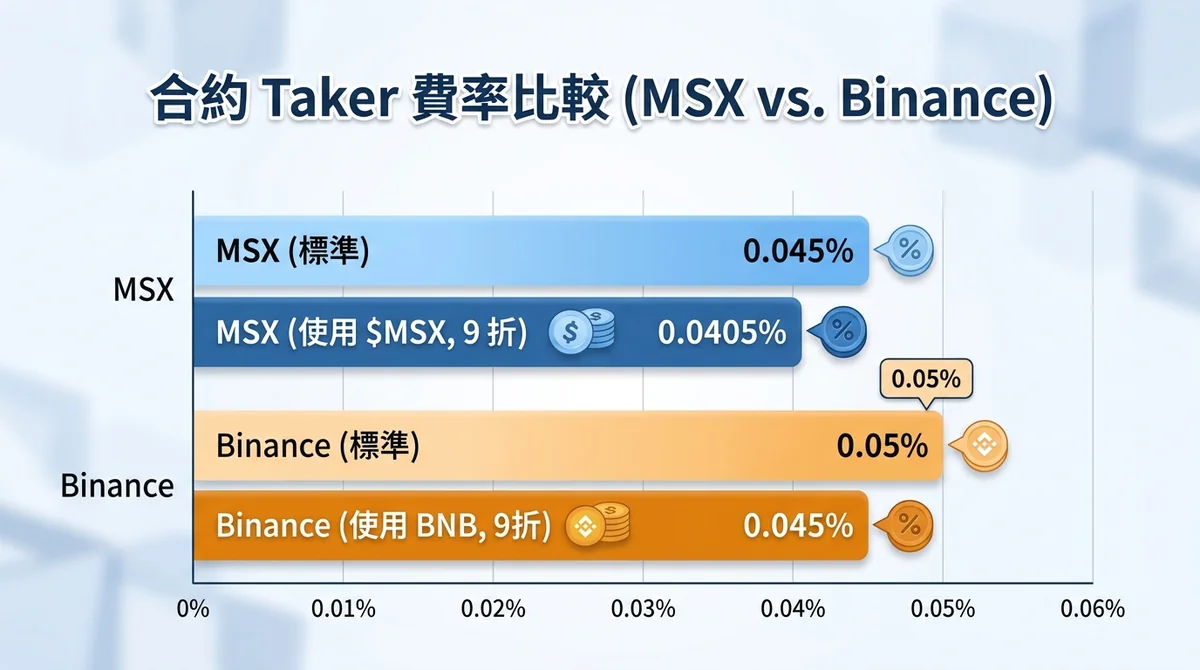 合约 Taker 费率横向柱状图:并排展示 MSX(0.045%)与 Binance(0.05%)合约 Taker 标准费率,以及各自平台币抵扣后费率(MSX $MSX 9折 = 0.0405%,Binance BNB 9折 = 0.045%),四根