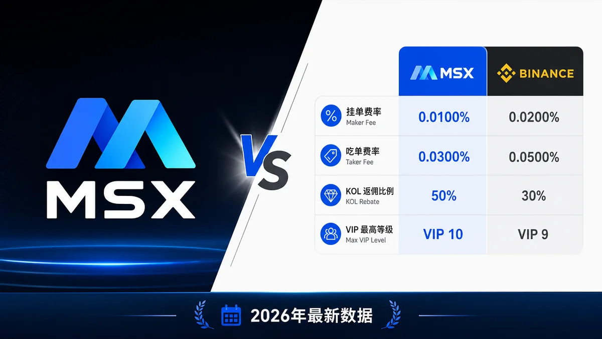 MSX vs Binance Perpetual Futures Fees 2026: Taker Rates, Funding Rates Breakdown